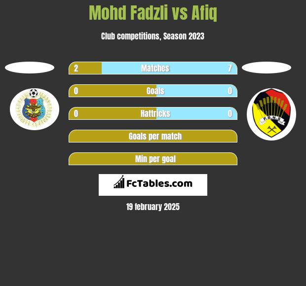 Mohd Fadzli vs Afiq h2h player stats