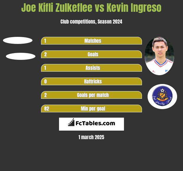 Joe Kifli Zulkeflee vs Kevin Ingreso h2h player stats