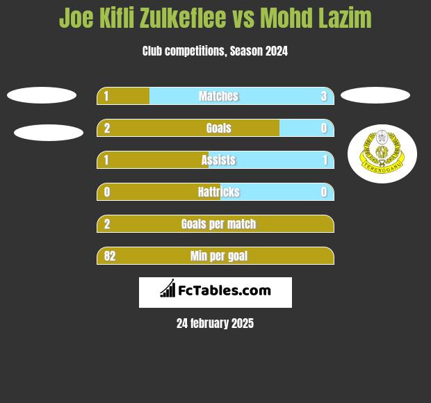 Joe Kifli Zulkeflee vs Mohd Lazim h2h player stats