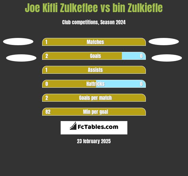 Joe Kifli Zulkeflee vs bin Zulkiefle h2h player stats