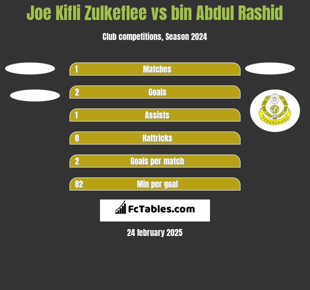 Joe Kifli Zulkeflee vs bin Abdul Rashid h2h player stats