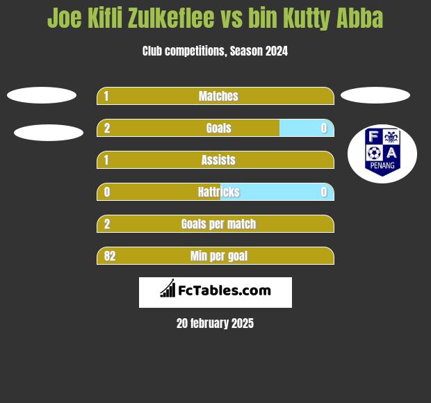 Joe Kifli Zulkeflee vs bin Kutty Abba h2h player stats