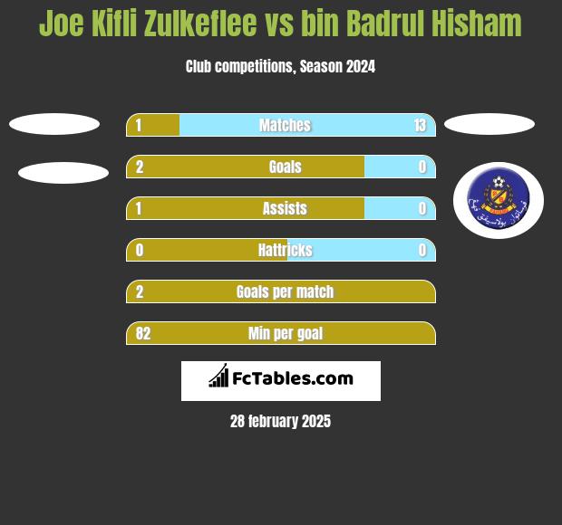 Joe Kifli Zulkeflee vs bin Badrul Hisham h2h player stats