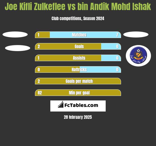 Joe Kifli Zulkeflee vs bin Andik Mohd Ishak h2h player stats