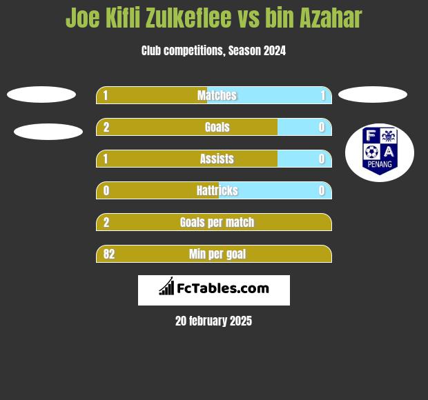 Joe Kifli Zulkeflee vs bin Azahar h2h player stats