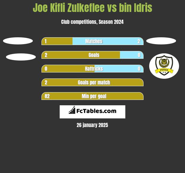 Joe Kifli Zulkeflee vs bin Idris h2h player stats