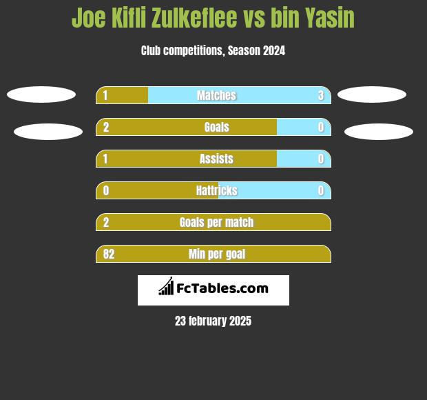 Joe Kifli Zulkeflee vs bin Yasin h2h player stats