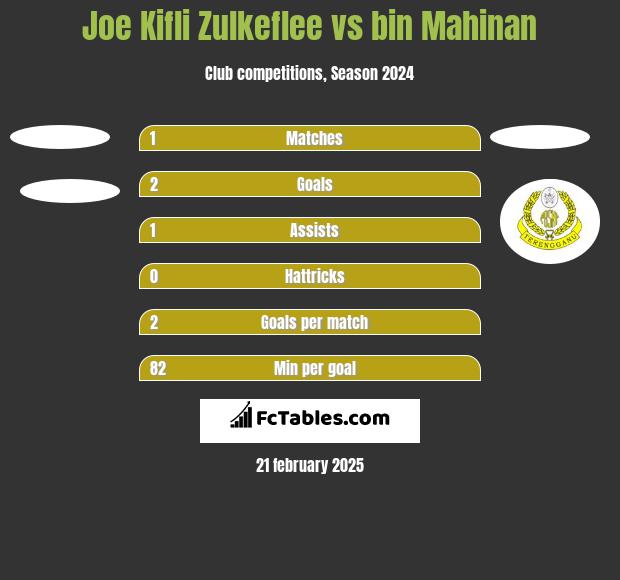 Joe Kifli Zulkeflee vs bin Mahinan h2h player stats