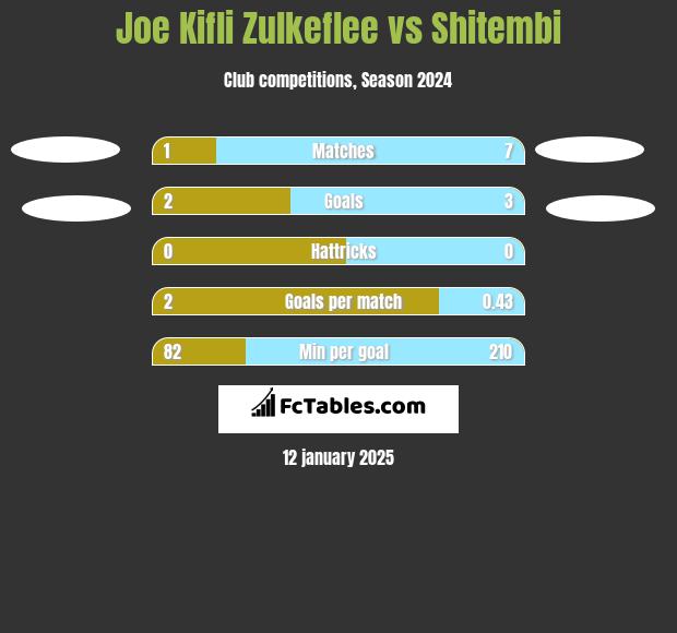 Joe Kifli Zulkeflee vs Shitembi h2h player stats