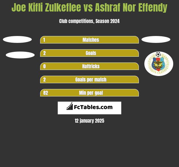 Joe Kifli Zulkeflee vs Ashraf Nor Effendy h2h player stats