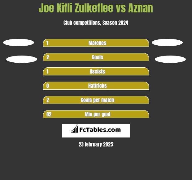 Joe Kifli Zulkeflee vs Aznan h2h player stats