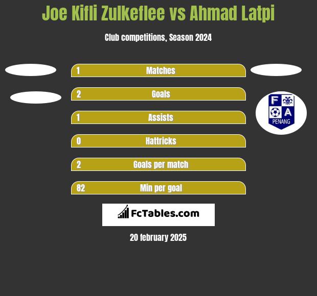 Joe Kifli Zulkeflee vs Ahmad Latpi h2h player stats