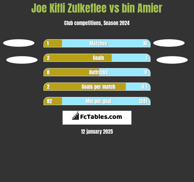 Joe Kifli Zulkeflee vs bin Amier h2h player stats