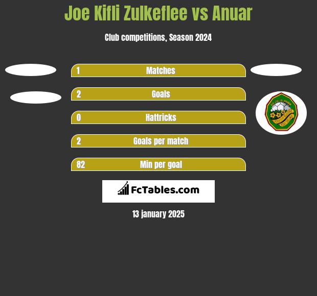 Joe Kifli Zulkeflee vs Anuar h2h player stats