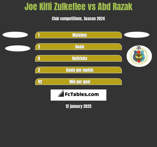 Joe Kifli Zulkeflee vs Abd Razak h2h player stats