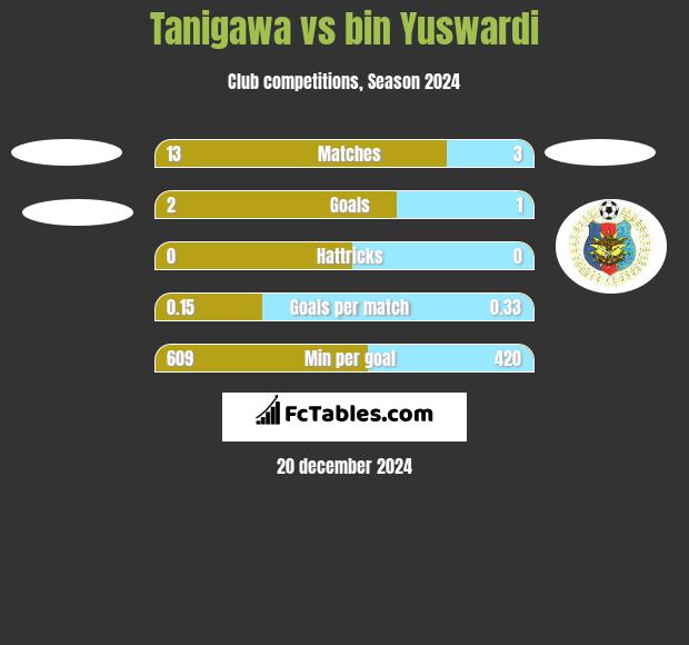 Tanigawa vs bin Yuswardi h2h player stats