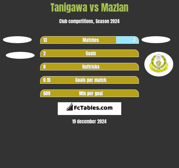 Tanigawa vs Mazlan h2h player stats