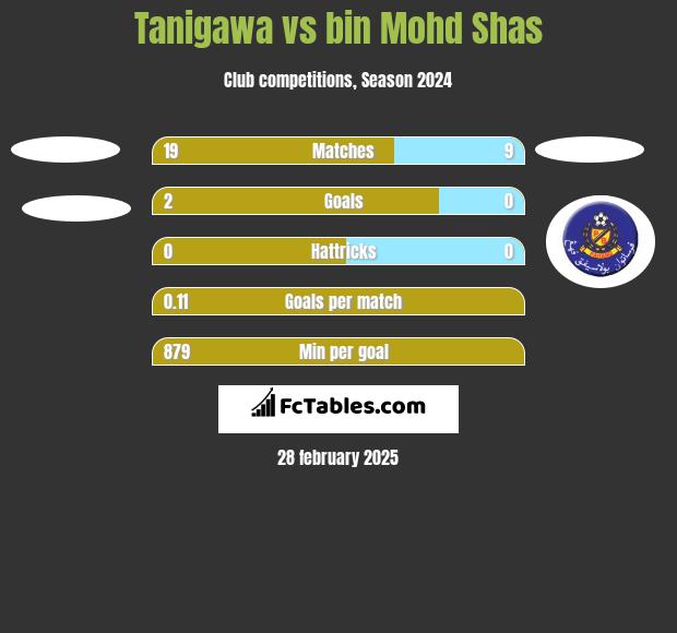 Tanigawa vs bin Mohd Shas h2h player stats