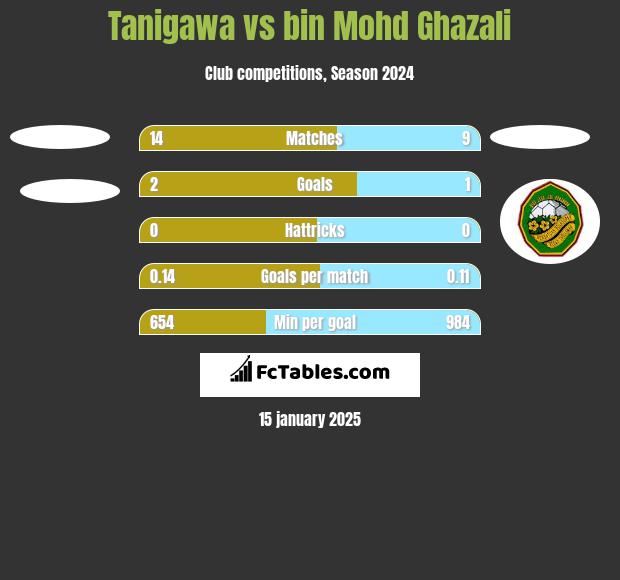 Tanigawa vs bin Mohd Ghazali h2h player stats