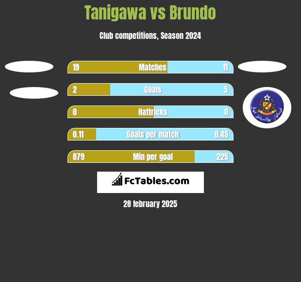 Tanigawa vs Brundo h2h player stats