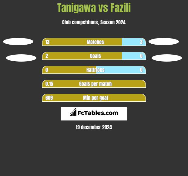 Tanigawa vs Fazili h2h player stats