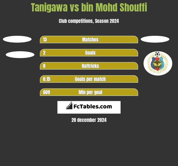 Tanigawa vs bin Mohd Shouffi h2h player stats