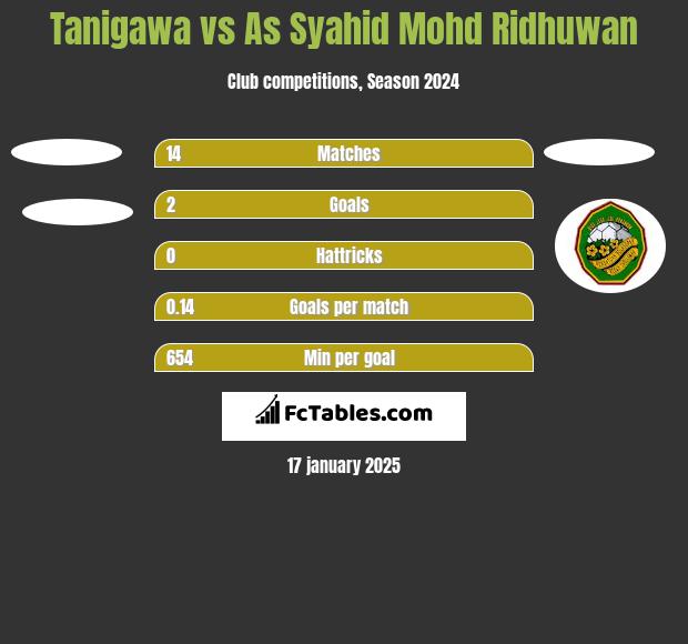 Tanigawa vs As Syahid Mohd Ridhuwan h2h player stats