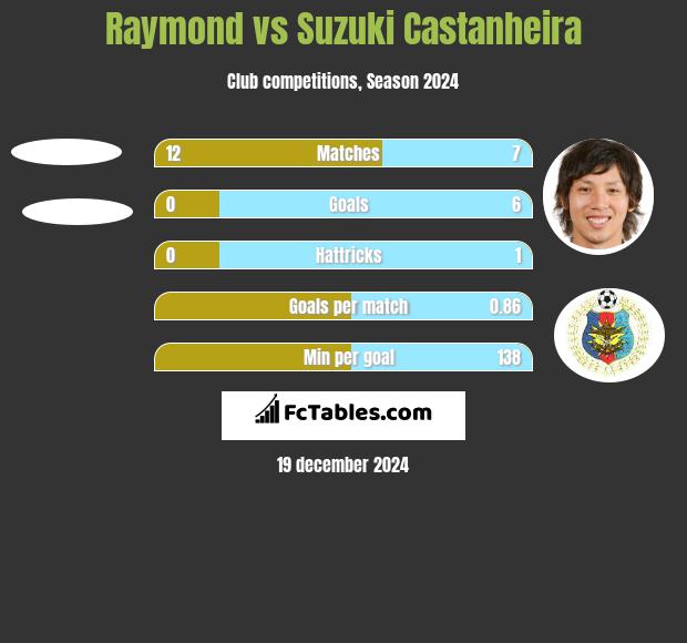 Raymond vs Suzuki Castanheira h2h player stats