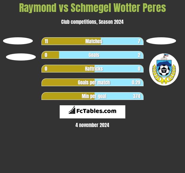 Raymond vs Schmegel Wotter Peres h2h player stats