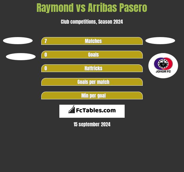 Raymond vs Arribas Pasero h2h player stats