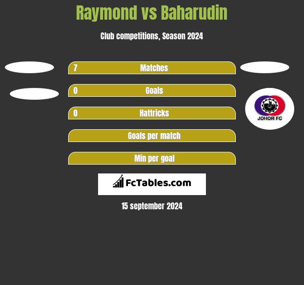 Raymond vs Baharudin h2h player stats