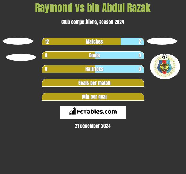 Raymond vs bin Abdul Razak h2h player stats