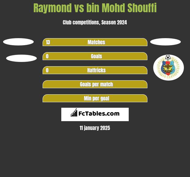 Raymond vs bin Mohd Shouffi h2h player stats