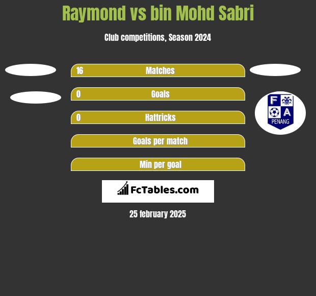 Raymond vs bin Mohd Sabri h2h player stats