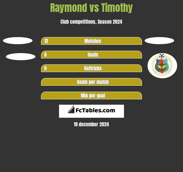 Raymond vs Timothy h2h player stats