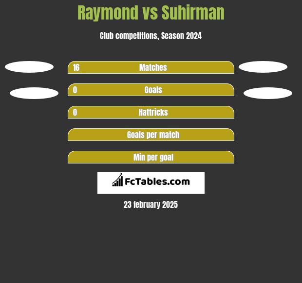 Raymond vs Suhirman h2h player stats