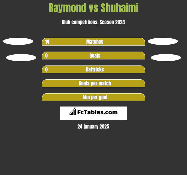 Raymond vs Shuhaimi h2h player stats