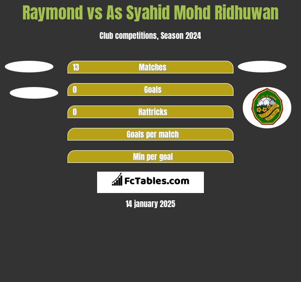 Raymond vs As Syahid Mohd Ridhuwan h2h player stats