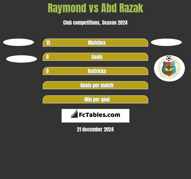 Raymond vs Abd Razak h2h player stats