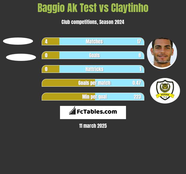 Baggio Ak Test vs Claytinho h2h player stats