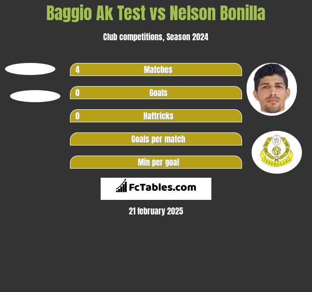 Baggio Ak Test vs Nelson Bonilla h2h player stats