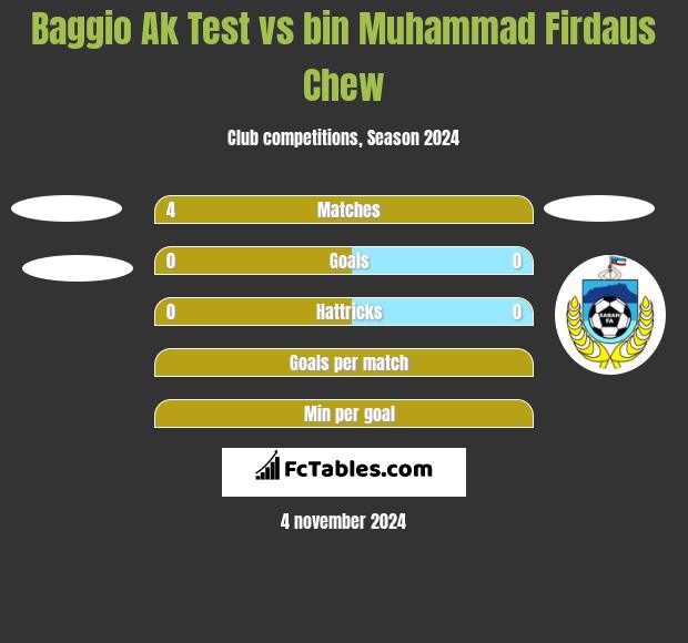 Baggio Ak Test vs bin Muhammad Firdaus Chew h2h player stats