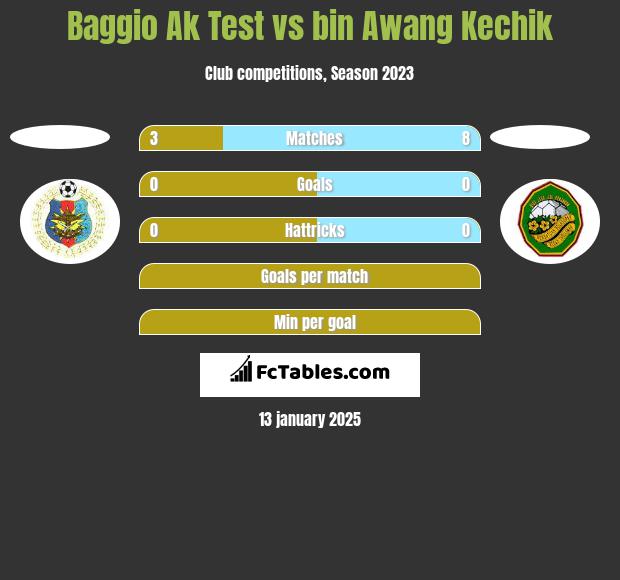 Baggio Ak Test vs bin Awang Kechik h2h player stats