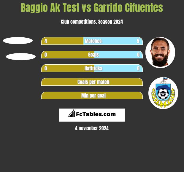 Baggio Ak Test vs Garrido Cifuentes h2h player stats