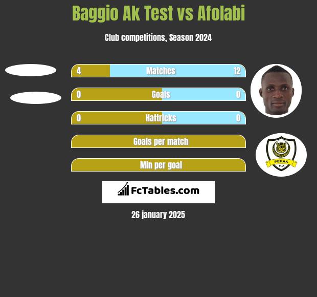 Baggio Ak Test vs Afolabi h2h player stats