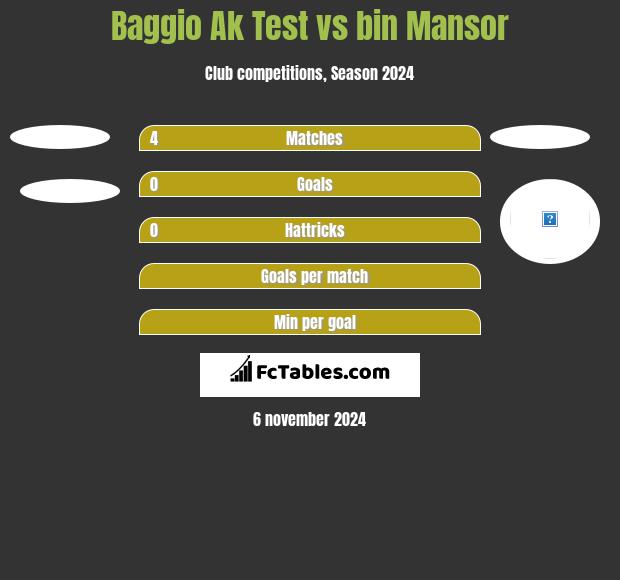 Baggio Ak Test vs bin Mansor h2h player stats