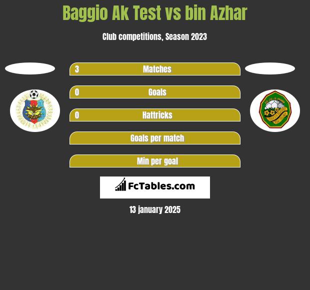 Baggio Ak Test vs bin Azhar h2h player stats