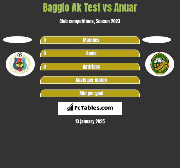 Baggio Ak Test vs Anuar h2h player stats