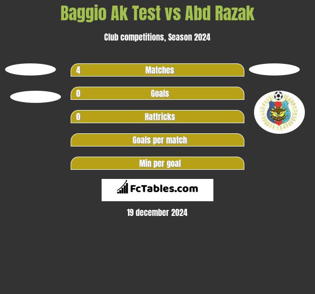 Baggio Ak Test vs Abd Razak h2h player stats