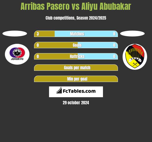 Arribas Pasero vs Aliyu Abubakar h2h player stats